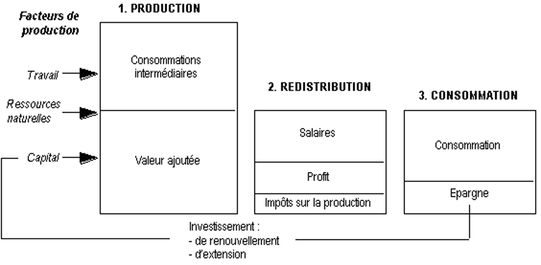 Schéma : l'économie : une valse à trois temps