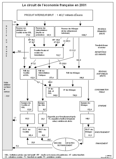 Le circuit de l'économie française en 2001