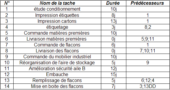 Gestion De Projet - Recueillir Et Structurer Les Informations - Exercice