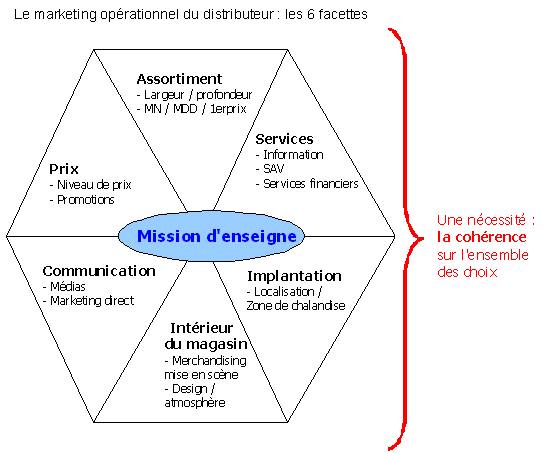 Figure 4 : Le marketing opérationnel du distributeur