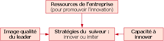 Figure 15 : Stratégie du suiveur