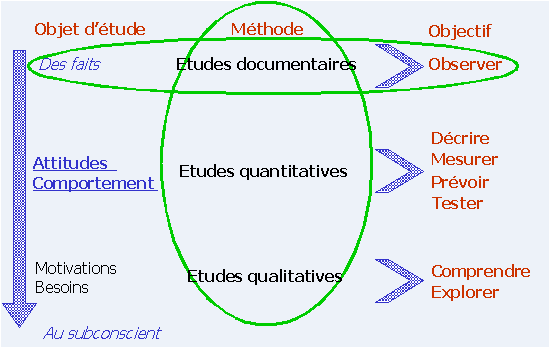 Figure 2 : Etudes de marché : objectifs et méthodes