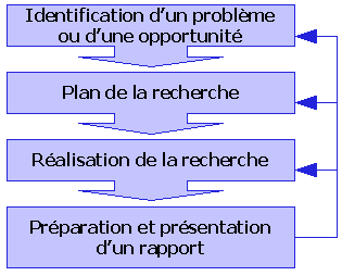 Figure 1 : La démarche Marketing