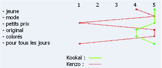 Figure 8 : Exemple : analyse du profil d'image de 2 marques