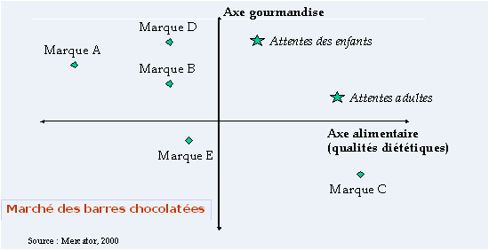 Figure 15 : Exemple de carte perceptuelle sur le marché des barres chocolatées