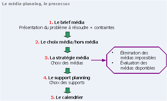 Figure 8 : Le processus de média-planning