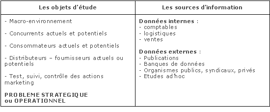 Tableau 1 : Objets d'études et source d'informations