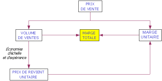 Figure 1 : Fixation du prix et rentabilité