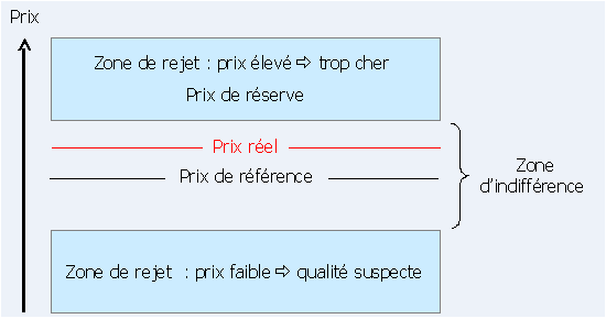 Figure 7 : Le prix de référence