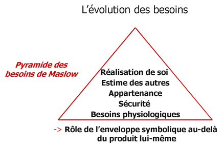 Figure 1 : La pyramide des Besoins de Maslow
