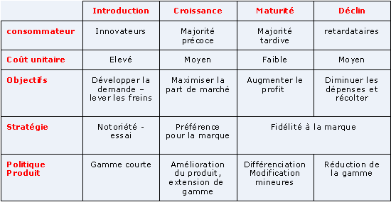 Tableau 1 : Les caractéristiques des étapes du cycle de vie du produit