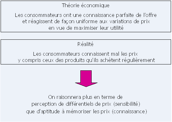 Figure 3 : Théorie économique et réalité : synthèse