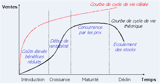 Figure 4 : La courbe de cycle de vie théorique