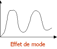 Figure 7 : Exemple de cycle de vie atypique : l'effet de mode