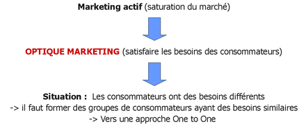 Figure 5 : L'optique marketing