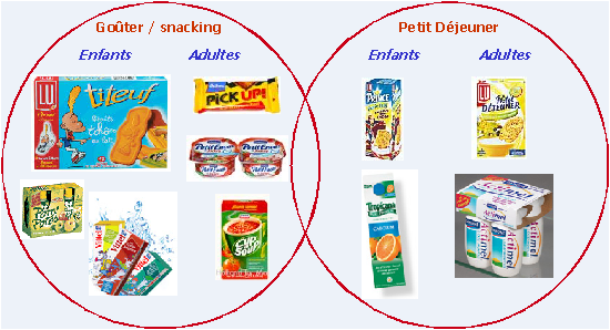 Figure 6 : Exemple de la double segmentation de Lu, selon les critères "occasion de consommation" et "âge"