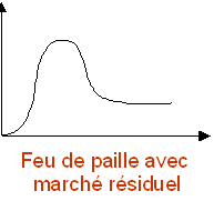Figure 9 : Exemple de cycle de vie atypique : le feu de paille avec marché résiduel