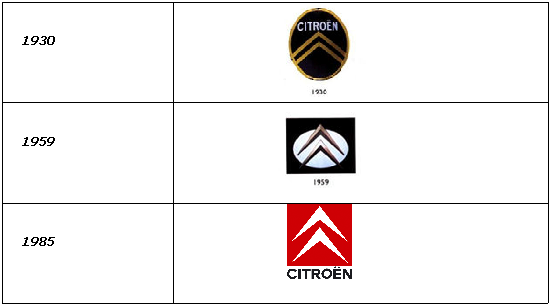 Evolution du logo Citroën