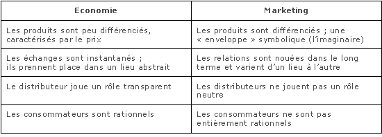 Tableau 2 : De l'économie au marketing