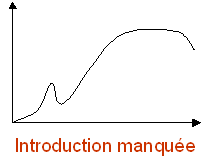 Figure 10 : Exemple de cycle de vie atypique : introduction marquée