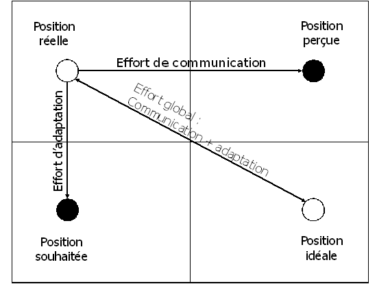 Figure 14 : Adaptation et communication : les leviers du positionnement