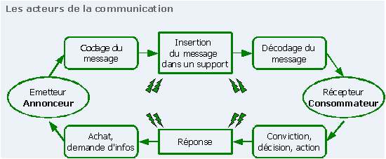 Figure 1 : Les acteurs de la communication