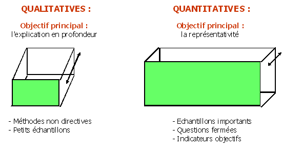 Figure 4 : Etude qualitative ou quantitative ? Les objectifs