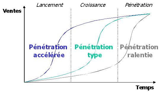 Figure 14 : Cycle de vie de l'innovation