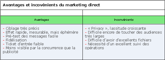 Figure 15 : Marketing Direct : synthèse