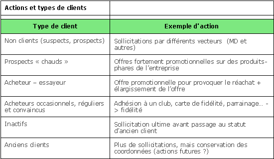 Figure 16 : Marketing Direct et gestion de la relation client