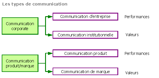 Figure 6 : Les types de communication