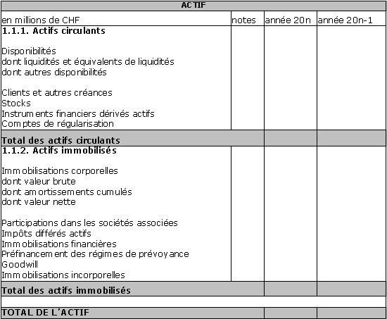 Exemple de bilan consolidé (rapport annuel de NESTLÉ) :