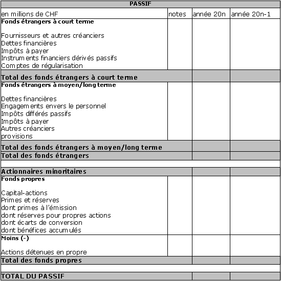 Exemple de bilan consolidé (rapport annuel de NESTLÉ) :