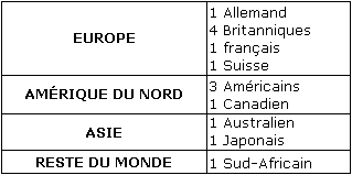 Les différents membres du Board