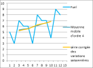 Représentation des courbes des achats de fuels, des moyennes mobiles et de la série corrigée