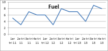 Graphe des achats de fuel