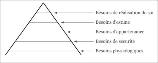 Schéma de la pyramide des besoins selon MASLOW (Motivation and personality, New York Harper and Row 1954)