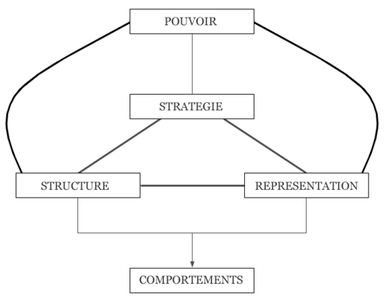 La triade des valeurs du management stratégique