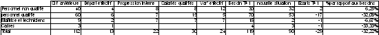 tableau B