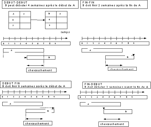 Exemples de logiques de chevauchement