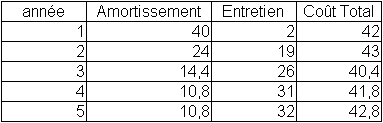 Amortissement dégressif et coût d'entretien