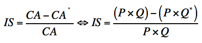 IS = (CA-CA*)/CA <=> IS = ((P×Q)-(P×Q*))/(P×Q)