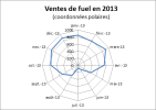 Graphique des ventes de fuel en coordonnées polaires