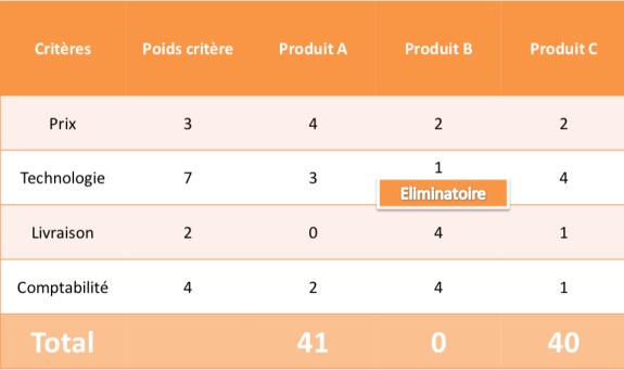 exemple de scoring